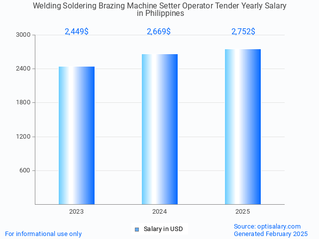 welding soldering brazing machine setter operator tender salary in philippines 2025 welding soldering brazing machine setter operator tender salary in philippines 2025
