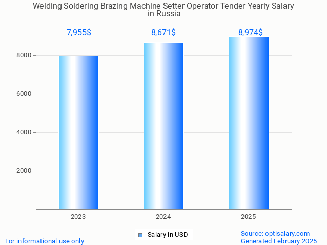 welding soldering brazing machine setter operator tender salary in russia 2025 welding soldering brazing machine setter operator tender salary in russia 2025