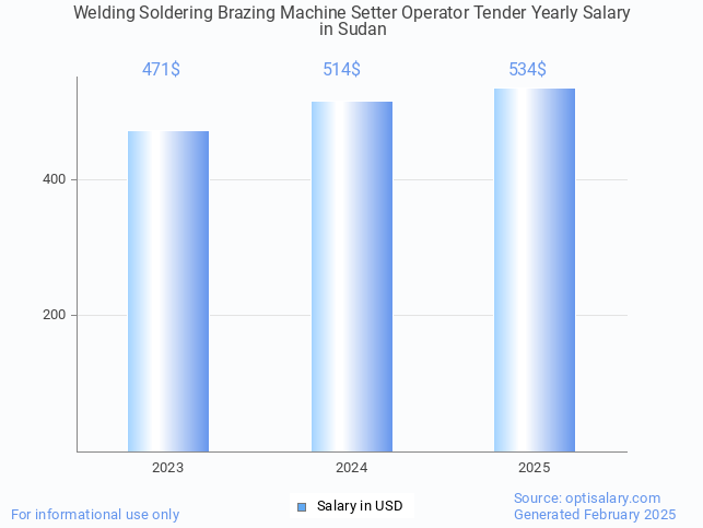 welding soldering brazing machine setter operator tender salary in sudan 2025 welding soldering brazing machine setter operator tender salary in sudan 2025