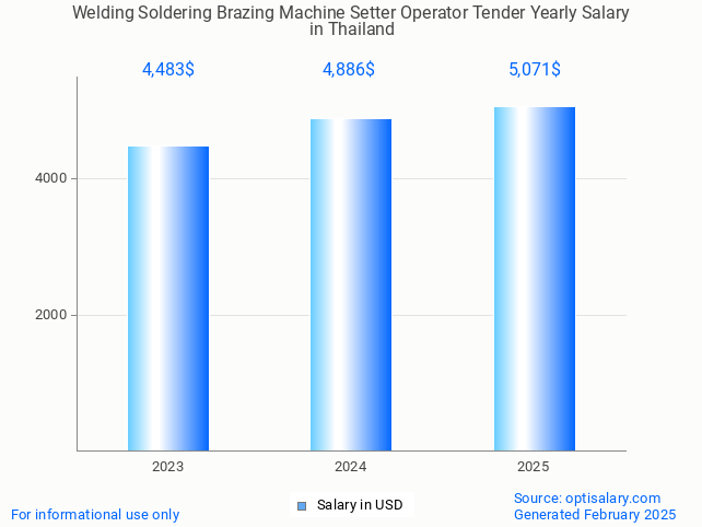 welding soldering brazing machine setter operator tender salary in thailand 2025 welding soldering brazing machine setter operator tender salary in thailand 2025