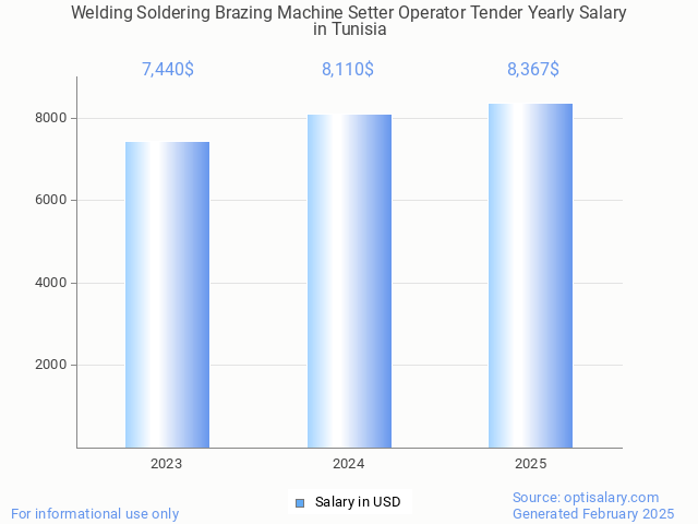 welding soldering brazing machine setter operator tender salary in tunisia 2025 welding soldering brazing machine setter operator tender salary in tunisia 2025