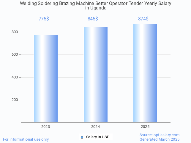 welding soldering brazing machine setter operator tender salary in uganda 2025 welding soldering brazing machine setter operator tender salary in uganda 2025