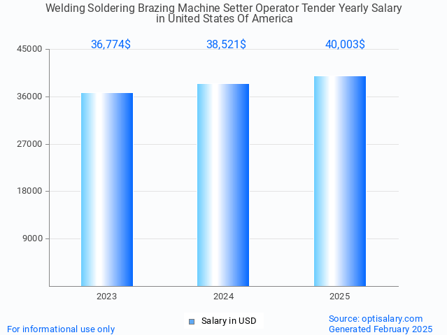 welding soldering brazing machine setter operator tender salary in united states of america 2025