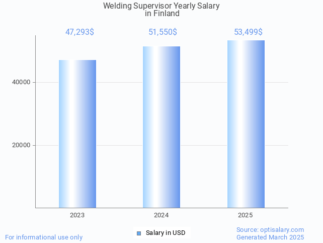 welding supervisor salary in finland 2025 welding supervisor salary in finland 2025