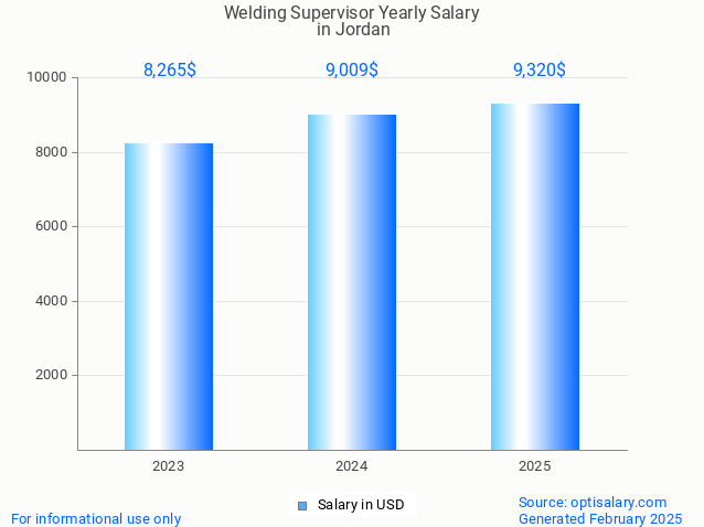 welding supervisor salary in jordan 2025 welding supervisor salary in jordan 2025