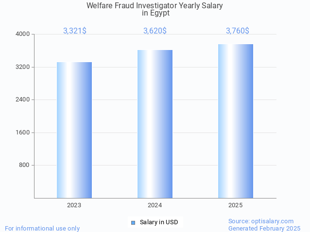 welfare fraud investigator salary in egypt 2025 welfare fraud investigator salary in egypt 2025