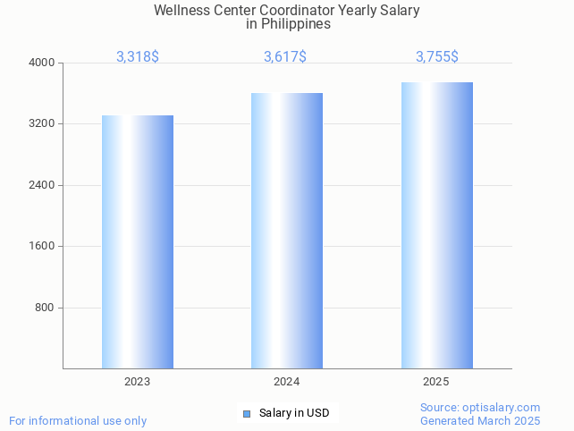 wellness center coordinator salary in philippines 2025 wellness center coordinator salary in philippines 2025