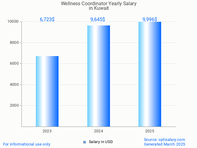 wellness coordinator salary in kuwait 2025 wellness coordinator salary in kuwait 2025