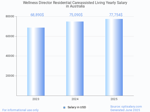 wellness director residential careassisted living salary in australia 2025