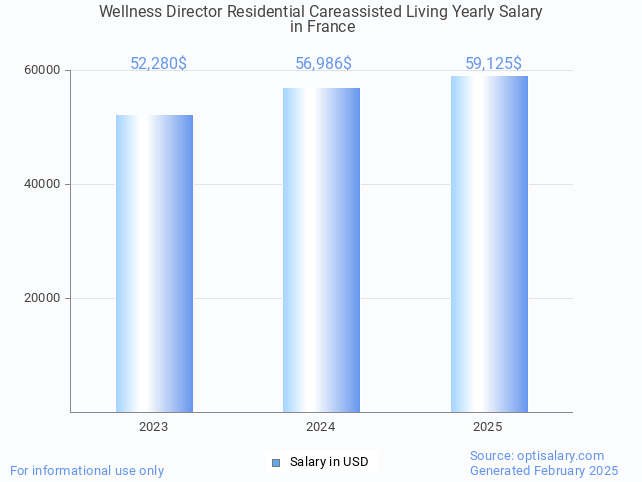 wellness director residential careassisted living salary in france 2025 wellness director residential careassisted living salary in france 2025