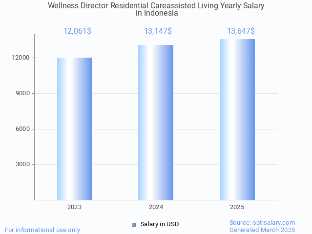 wellness director residential careassisted living salary in indonesia 2025 wellness director residential careassisted living salary in indonesia 2025