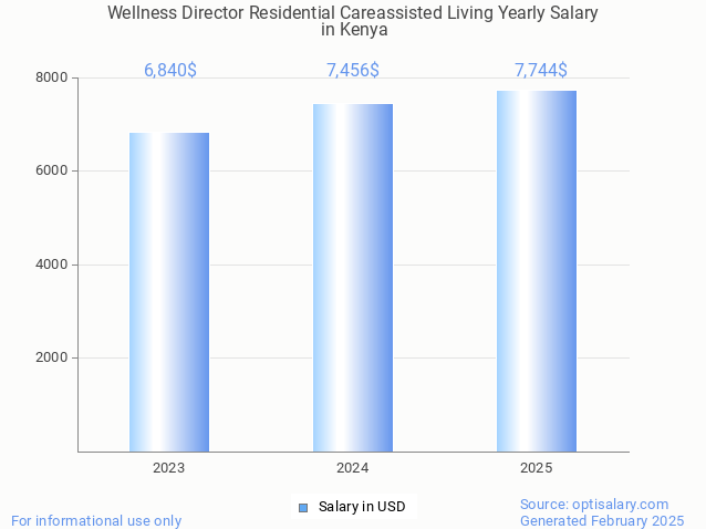 wellness director residential careassisted living salary in kenya 2025 wellness director residential careassisted living salary in kenya 2025
