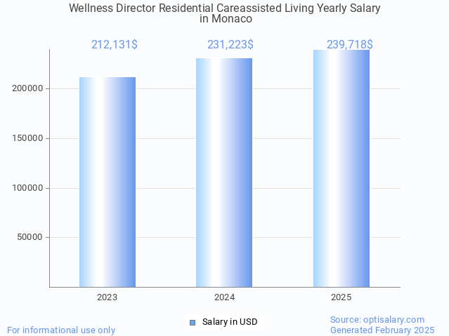 wellness director residential careassisted living salary in monaco 2025 wellness director residential careassisted living salary in monaco 2025