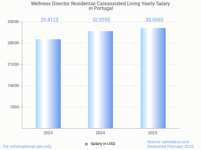 wellness director residential careassisted living salary in portugal 2025 wellness director residential careassisted living salary in portugal 2025