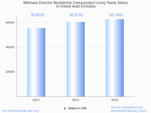 wellness director residential careassisted living salary in united arab emirates 2025 wellness director residential careassisted living salary in united arab emirates 2025