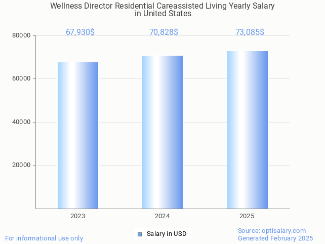wellness director residential careassisted living salary in united states 2025 wellness director residential careassisted living salary in united states 2025