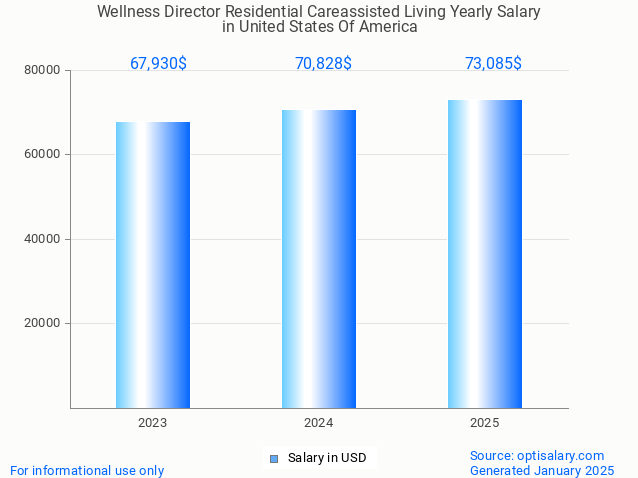 wellness director residential careassisted living salary in united states of america 2025 wellness director residential careassisted living salary in united states of america 2025
