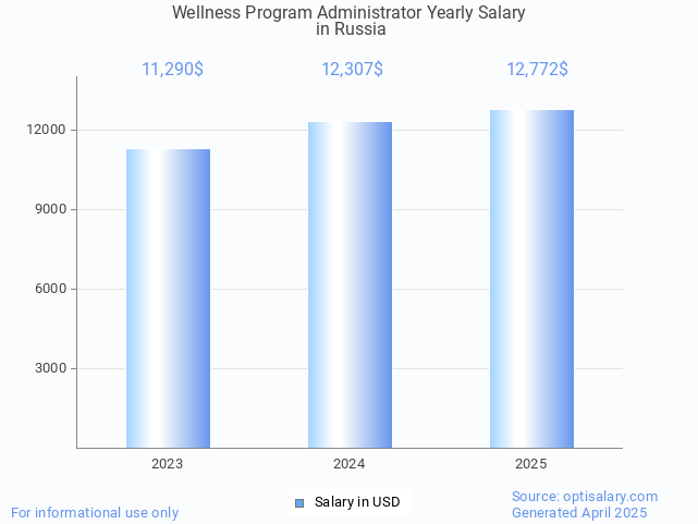 wellness program administrator salary in russia 2025