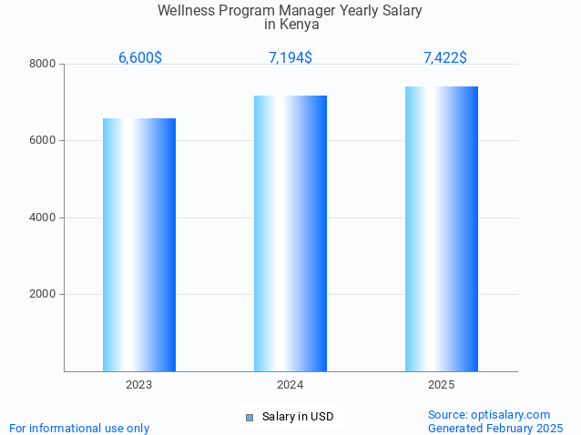 wellness program manager salary in kenya 2025 wellness program manager salary in kenya 2025