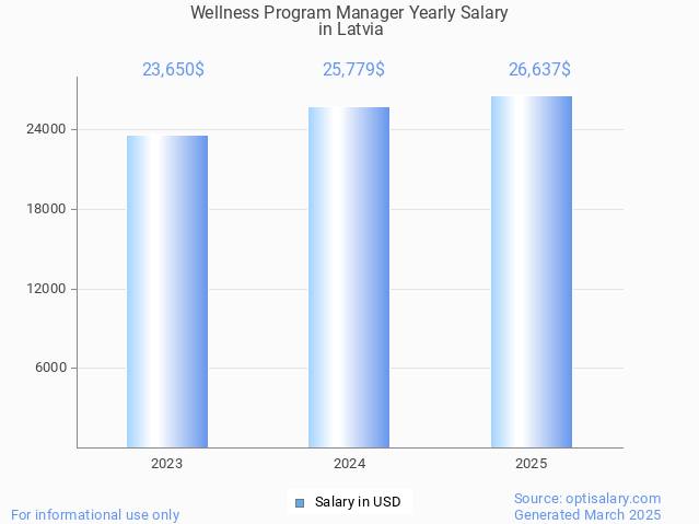 wellness program manager salary in latvia 2025 wellness program manager salary in latvia 2025