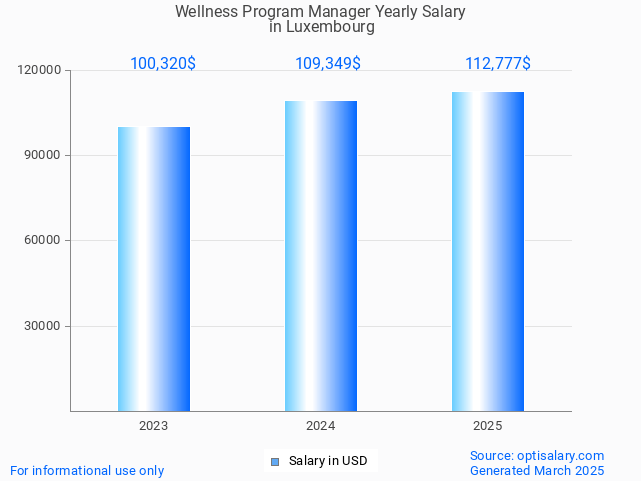 wellness program manager salary in luxembourg 2025 wellness program manager salary in luxembourg 2025