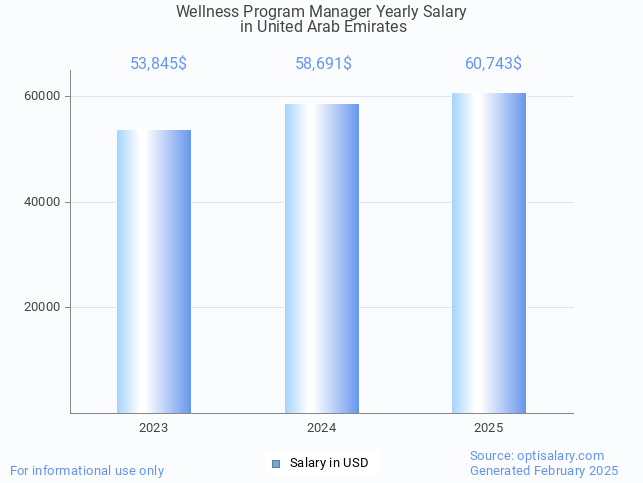 wellness program manager salary in united arab emirates 2025 wellness program manager salary in united arab emirates 2025