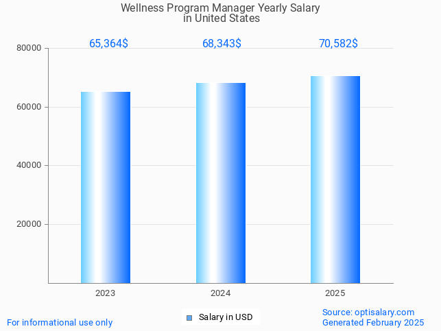 wellness program manager salary in united states 2025 wellness program manager salary in united states 2025