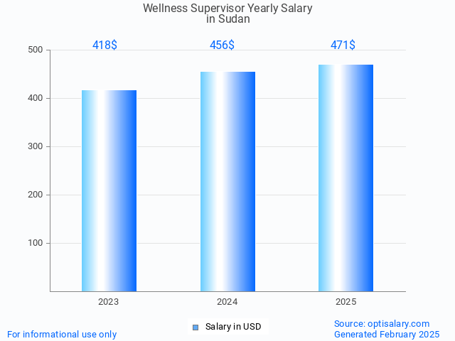 wellness supervisor salary in sudan 2025 wellness supervisor salary in sudan 2025