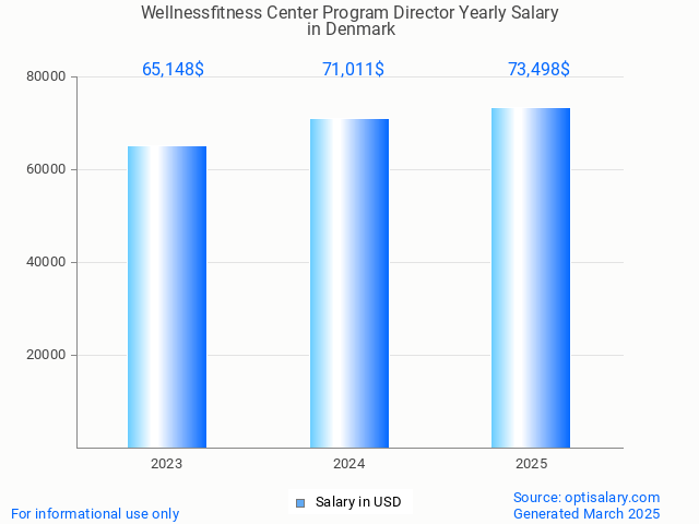 wellnessfitness center program director salary in denmark 2025 wellnessfitness center program director salary in denmark 2025