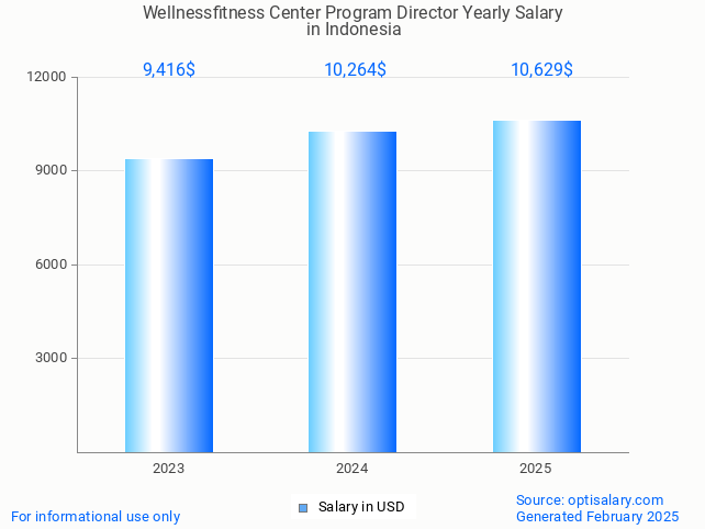 wellnessfitness center program director salary in indonesia 2025 wellnessfitness center program director salary in indonesia 2025