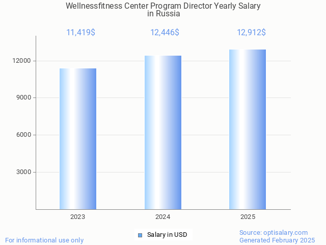 wellnessfitness center program director salary in russia 2025 wellnessfitness center program director salary in russia 2025