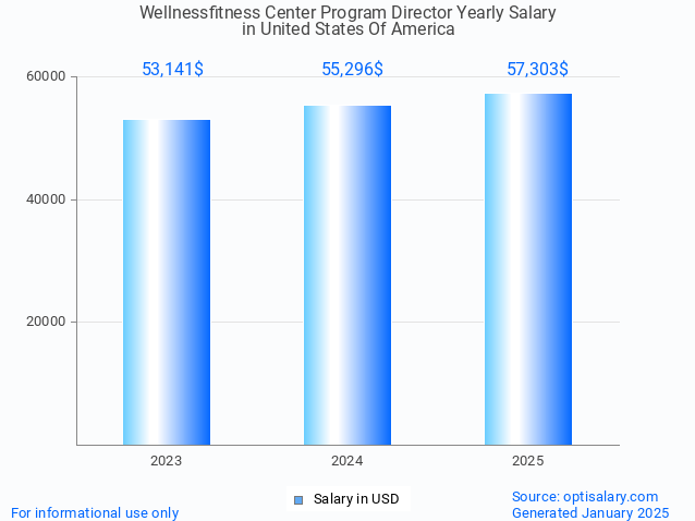 wellnessfitness center program director salary in united states of america 2025 wellnessfitness center program director salary in united states of america 2025