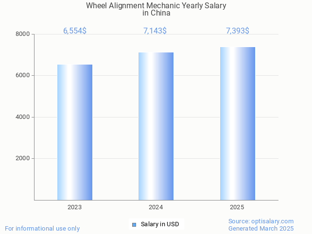 wheel alignment mechanic salary in china 2025 wheel alignment mechanic salary in china 2025