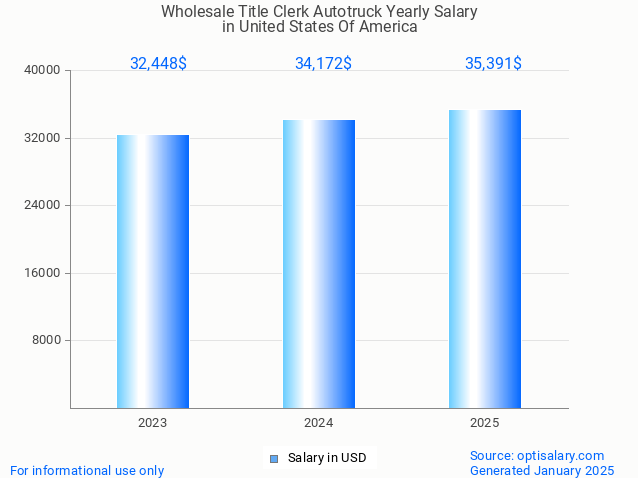 wholesale title clerk autotruck salary in united states of america 2025 wholesale title clerk autotruck salary in united states of america 2025