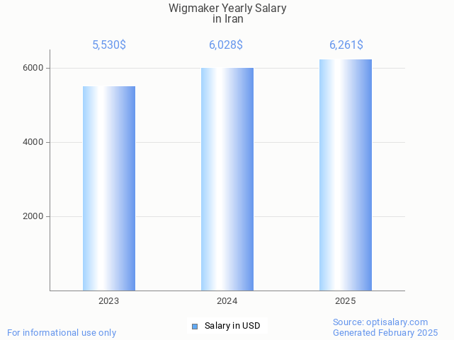 wigmaker salary in iran 2025 wigmaker salary in iran 2025