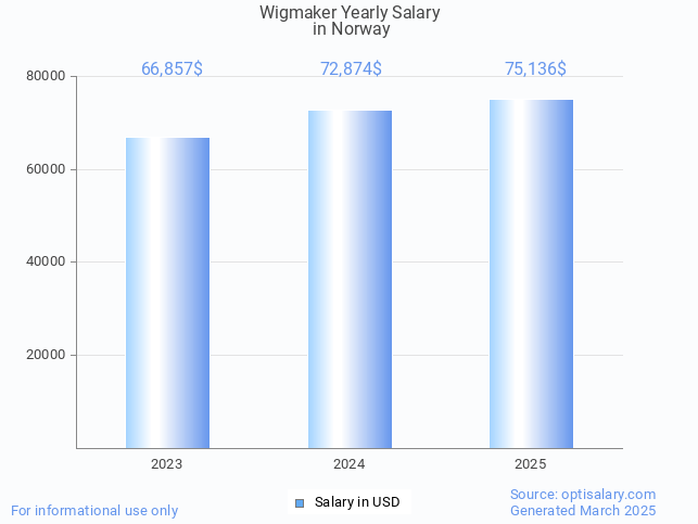 wigmaker salary in norway 2025 wigmaker salary in norway 2025
