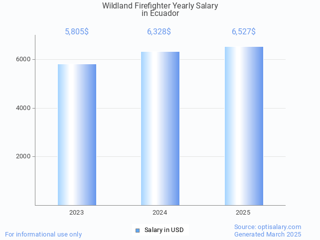 wildland firefighter salary in ecuador 2025 wildland firefighter salary in ecuador 2025