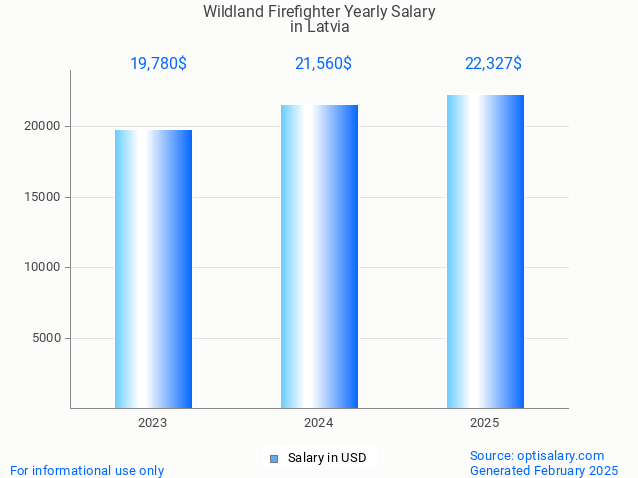 wildland firefighter salary in latvia 2025 wildland firefighter salary in latvia 2025