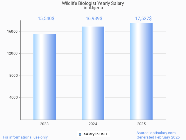 wildlife biologist salary in algeria 2025 wildlife biologist salary in algeria 2025