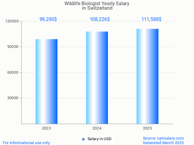 wildlife biologist salary in switzerland 2025 wildlife biologist salary in switzerland 2025