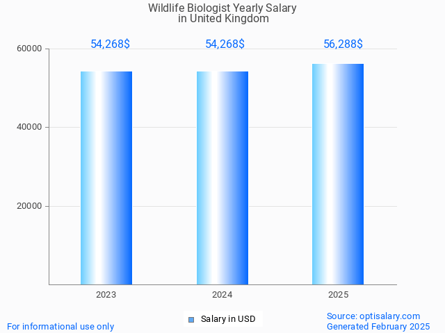 wildlife biologist salary in united kingdom 2025 wildlife biologist salary in united kingdom 2025