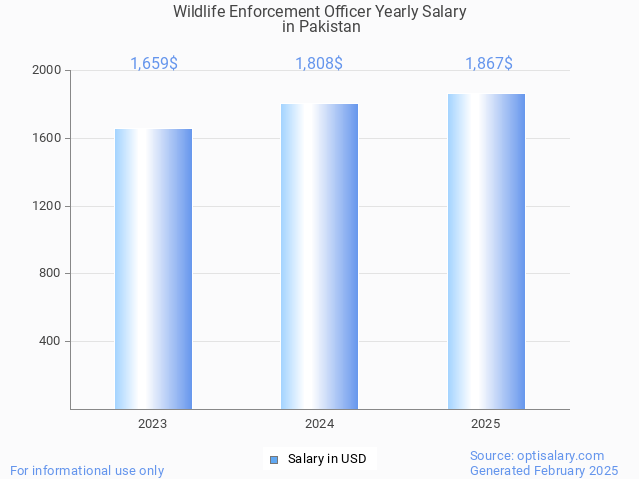wildlife enforcement officer salary in pakistan 2025 wildlife enforcement officer salary in pakistan 2025