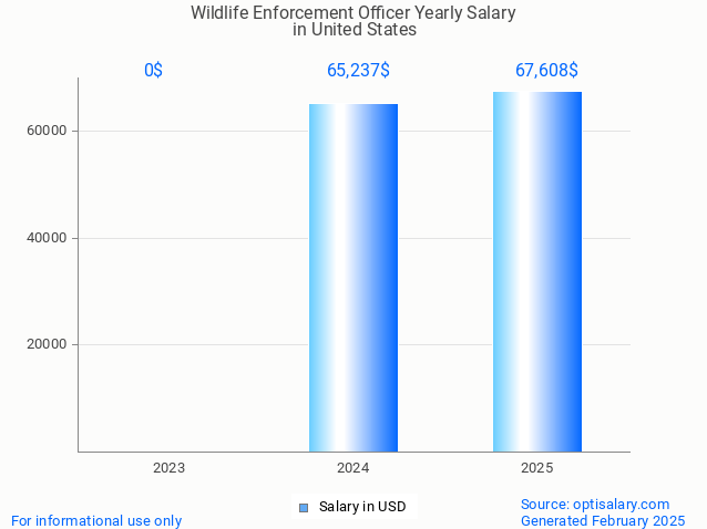 wildlife enforcement officer salary in united states 2025 wildlife enforcement officer salary in united states 2025