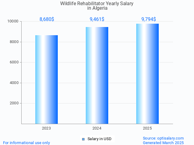 wildlife rehabilitator salary in algeria 2025 wildlife rehabilitator salary in algeria 2025
