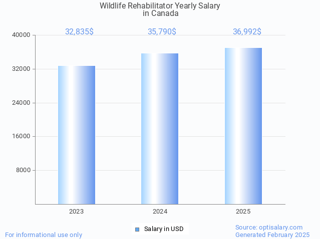 wildlife rehabilitator salary in canada 2025 wildlife rehabilitator salary in canada 2025