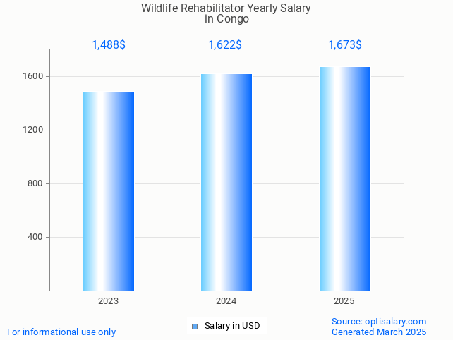 wildlife rehabilitator salary in congo 2025 wildlife rehabilitator salary in congo 2025