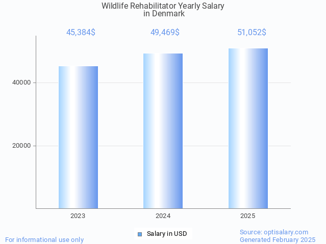 wildlife rehabilitator salary in denmark 2025 wildlife rehabilitator salary in denmark 2025