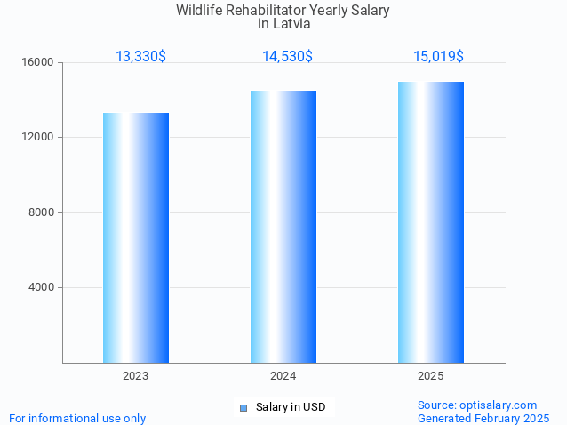wildlife rehabilitator salary in latvia 2025 wildlife rehabilitator salary in latvia 2025