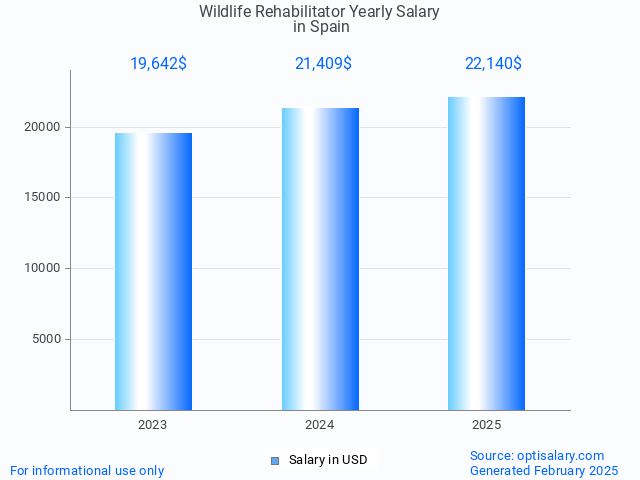 wildlife rehabilitator salary in spain 2025 wildlife rehabilitator salary in spain 2025