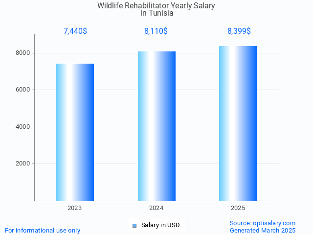 wildlife rehabilitator salary in tunisia 2025 wildlife rehabilitator salary in tunisia 2025